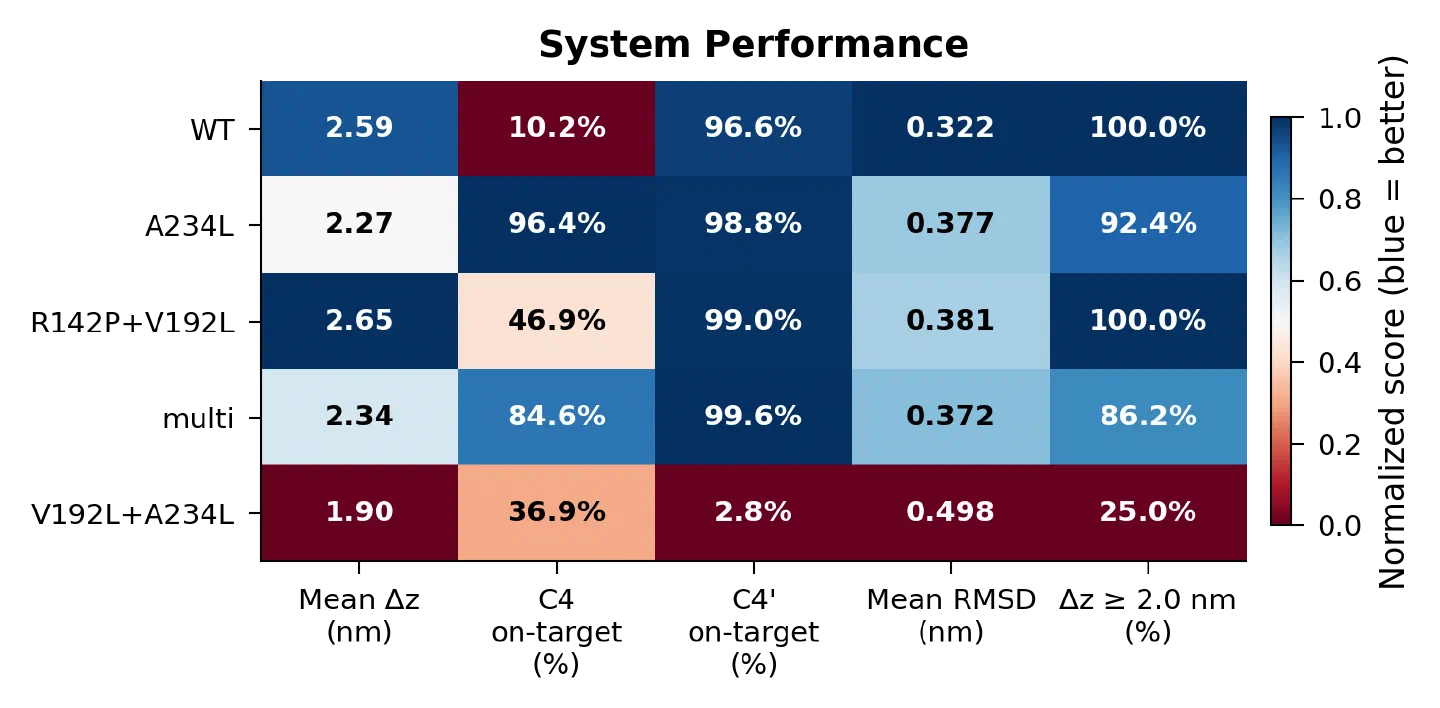 Five systems against five measures. The V192L+A234L row is red throughout.