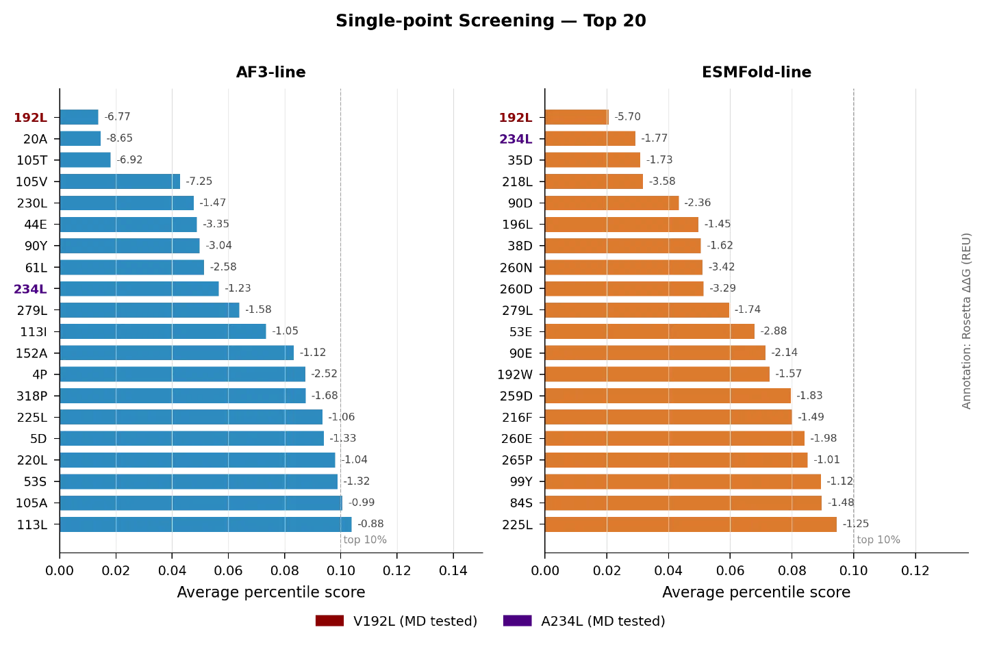 Single-point screening, top 20 in each track. V192L ranks first in both; A234L is second in the ESMFold track and ninth in the AlphaFold3 track. The two that went on to MD are highlighted.