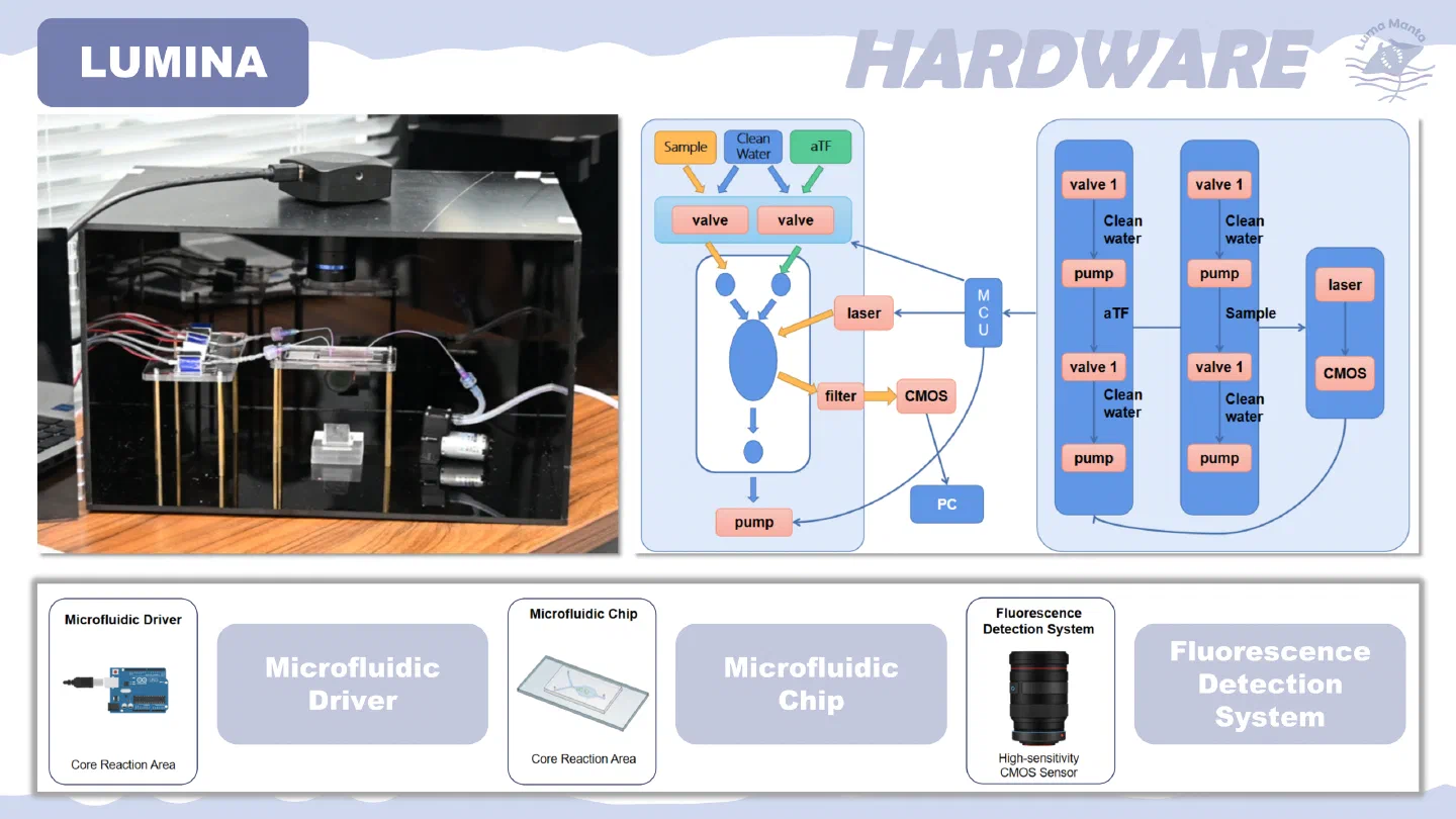 Device hardware.