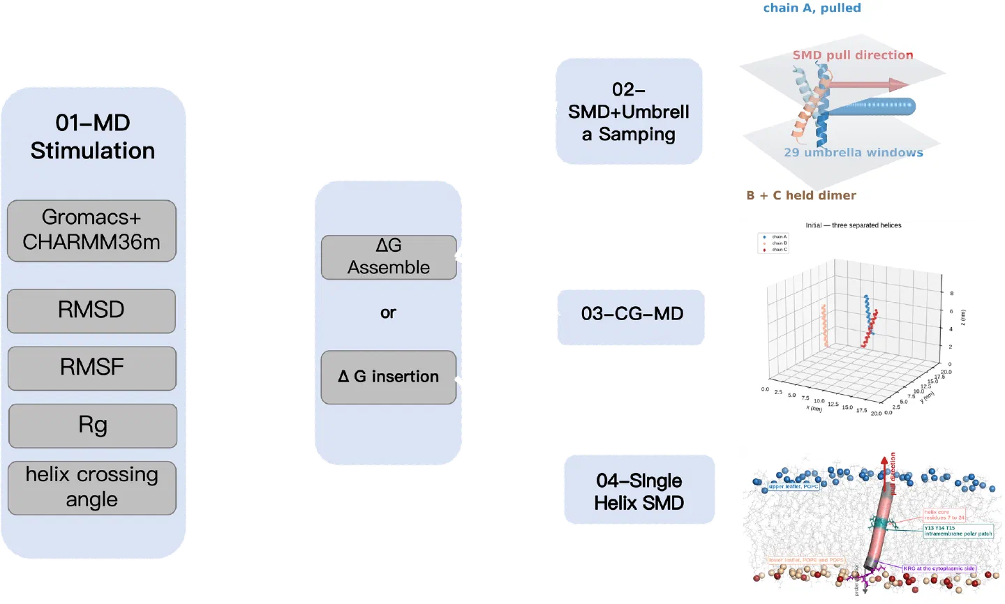 Four routes from one question. All-atom MD tests whether each design holds together; the other three attack the free energy of assembly and of insertion separately.
